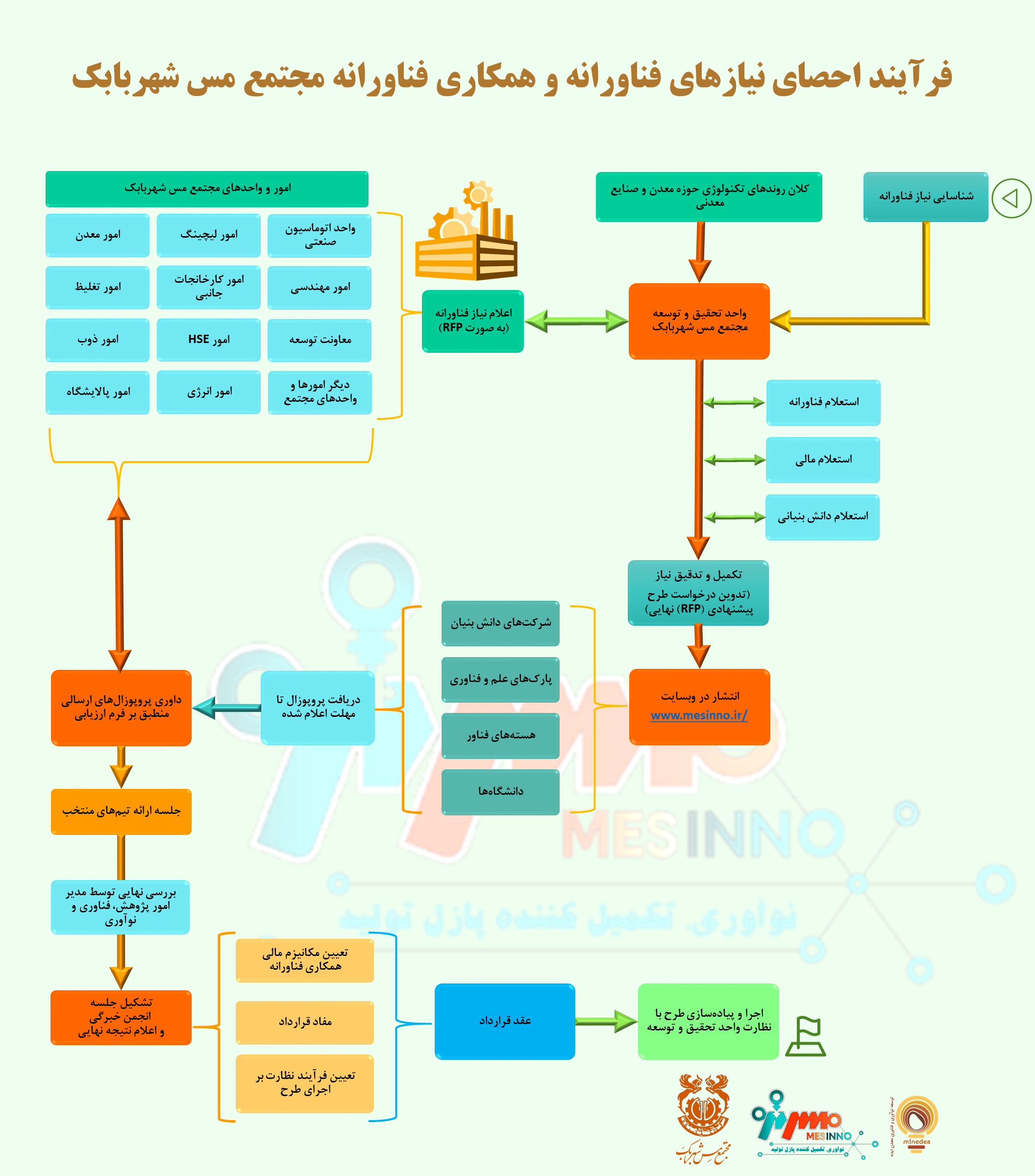 فرآیند احصای نیازهای فناورانه و همکاری فناورانه مجتمع مس شهربابک